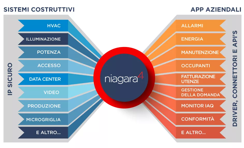 Niagara Framework